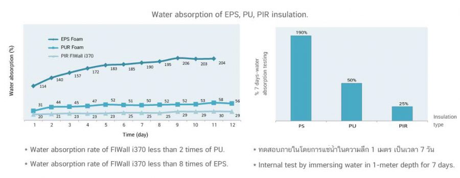 Water absorption of EPS PU PIR insulation