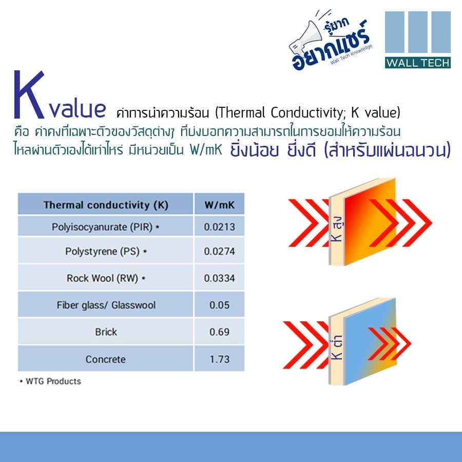 K Value ค่าการนำความร้อน ยิ่งน้อยยิ่งดี