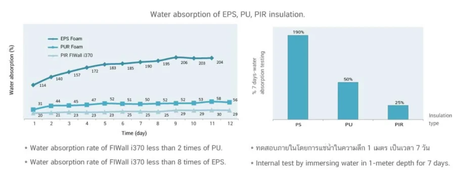 Water absorption of PS PU PIR insulation