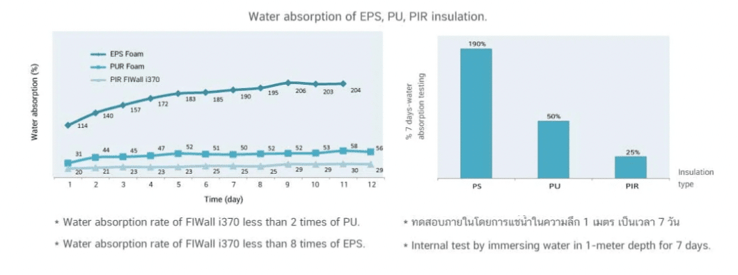 กราฟค่าการดูดซับน้ำผนังกันความร้อน PIR Panel EPS Panel PU Panel