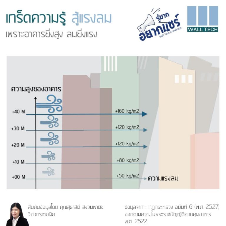 ความรุนแรงของแรงลม ที่ความสูงต่างกัน มีผลต่อการเลือกใช้วัสดุในการก่อสร้างอาคาร||