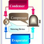 แสดงวัฏจักรการทำความเย็นแบบอัดไอ|คอมเพรสเซอร์แบบเปิด|คอมเพรสเซอร์แบบหุ้มปิดมิดชิด|คอมเพรสเซอร์แบบกึ่งปิด|คอนเดนเซอร์ระบายความด้วยอากาศ|คอนเดนเซอร์ระบายความด้วยอากาศแบบแผ่นโลหะ|อีแวปปอเรเตอร์ตามลักษณะการทำงาน|อีแวปปอเรเตอร์ตามลักษณะการสร้าง|อุปกรณ์ประกอบอื่นๆของระบบทำความเย็นแบบอัดไอ|วัฏจักรการทำความเย็นแบบอัดไอ||คอมเพรสเซอร์แบบหุ้มปิดมิดชิด|คอมเพรสเซอร์แบบกึ่งปิด|||อีแวปปอเรเตอร์ตามลักษณะการทำงาน|อีแวปปอเรเตอร์ตามลักษณะการสร้าง|อุปกรณ์ประกอบอื่นๆ