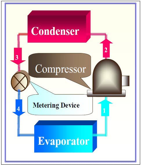 แสดงวัฏจักรการทำความเย็นแบบอัดไอ|คอมเพรสเซอร์แบบเปิด|คอมเพรสเซอร์แบบหุ้มปิดมิดชิด|คอมเพรสเซอร์แบบกึ่งปิด|คอนเดนเซอร์ระบายความด้วยอากาศ|คอนเดนเซอร์ระบายความด้วยอากาศแบบแผ่นโลหะ|อีแวปปอเรเตอร์ตามลักษณะการทำงาน|อีแวปปอเรเตอร์ตามลักษณะการสร้าง|อุปกรณ์ประกอบอื่นๆของระบบทำความเย็นแบบอัดไอ|วัฏจักรการทำความเย็นแบบอัดไอ||คอมเพรสเซอร์แบบหุ้มปิดมิดชิด|คอมเพรสเซอร์แบบกึ่งปิด|||อีแวปปอเรเตอร์ตามลักษณะการทำงาน|อีแวปปอเรเตอร์ตามลักษณะการสร้าง|อุปกรณ์ประกอบอื่นๆ