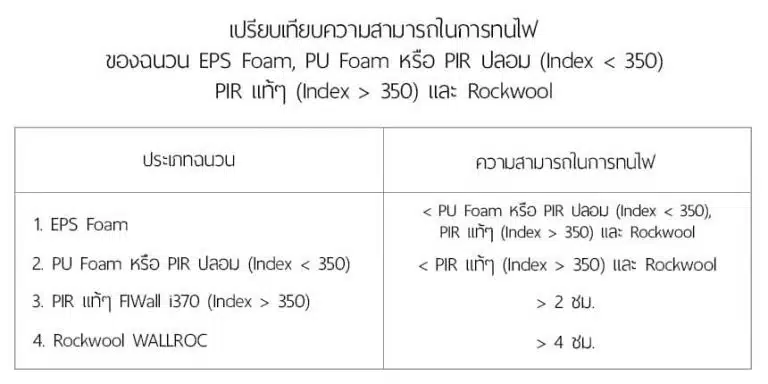 สรุป ประสิทธิภาพการทนไฟของฉนวนประเภทต่างๆ