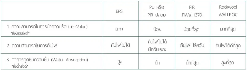 เปรียบเทียบคุณสมบัติ แผ่นผนัง Sandwich Panel หรือ ISOWALL 